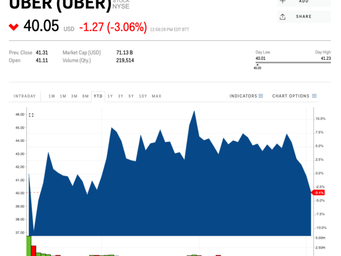 Uber (UBER) — August 8