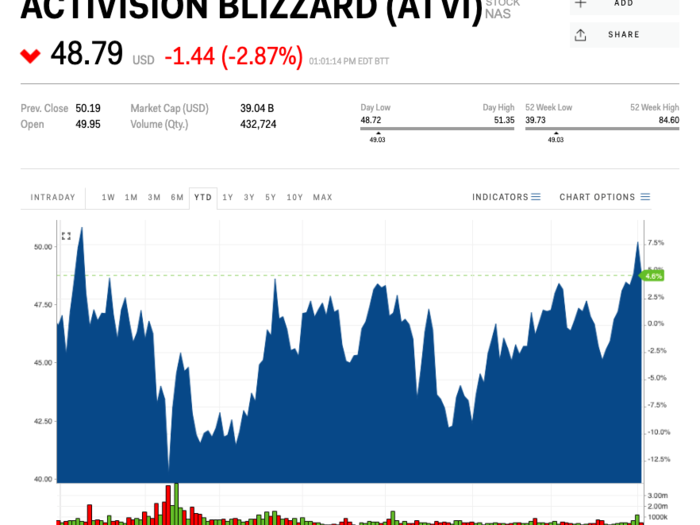Activision Blizzard (ATVI) — August 8