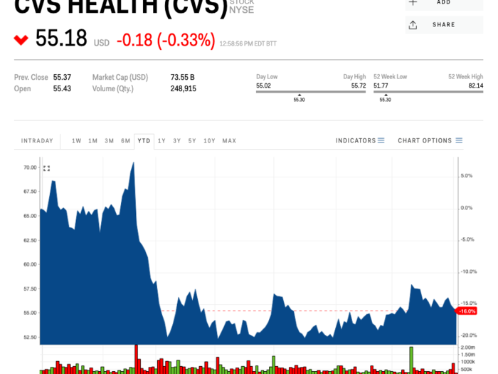 CVS Health (CVS) — August 7