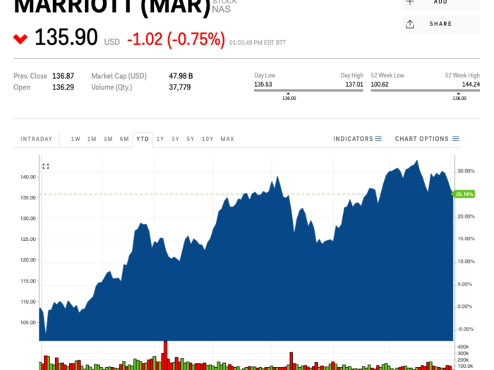 Marriott (MAR) — August 5