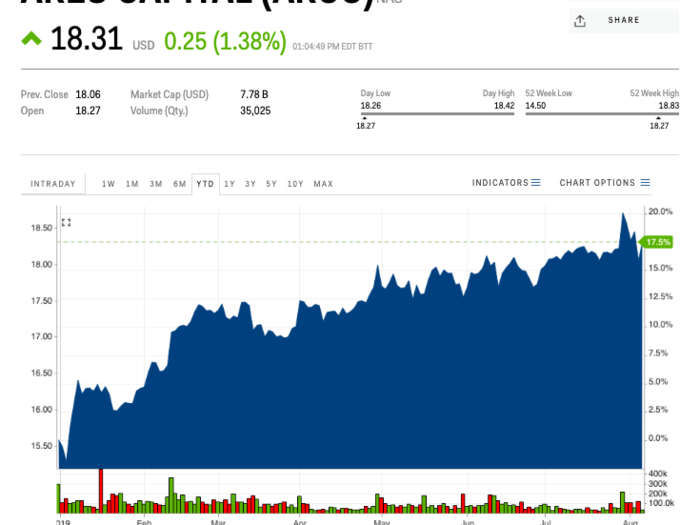 15. Ares Capital Corp