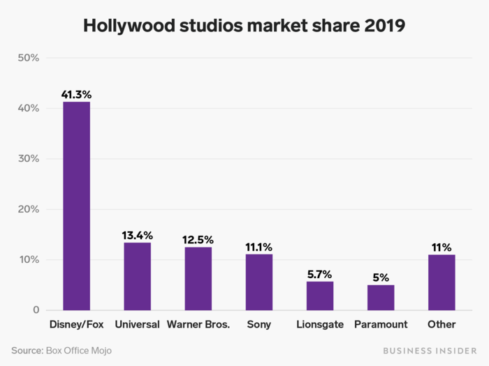 This chart compares how every studio