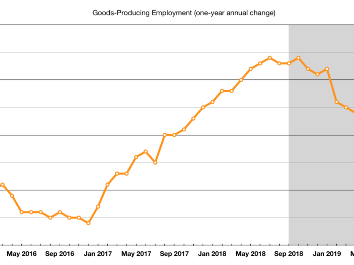 Goods-producing employment