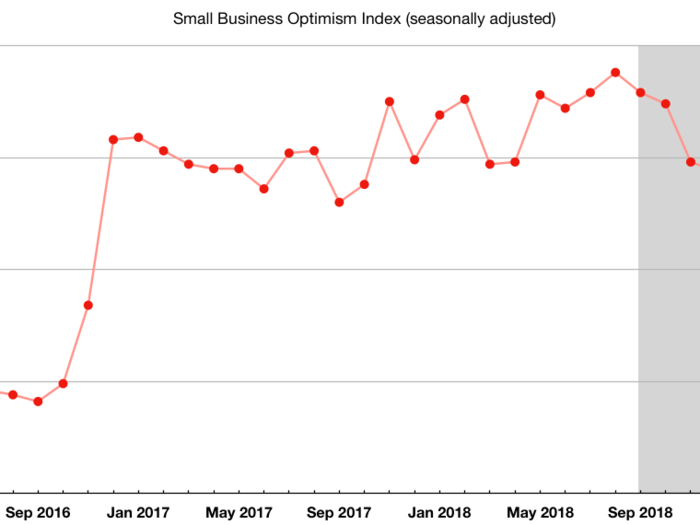 Small Business Optimism Index