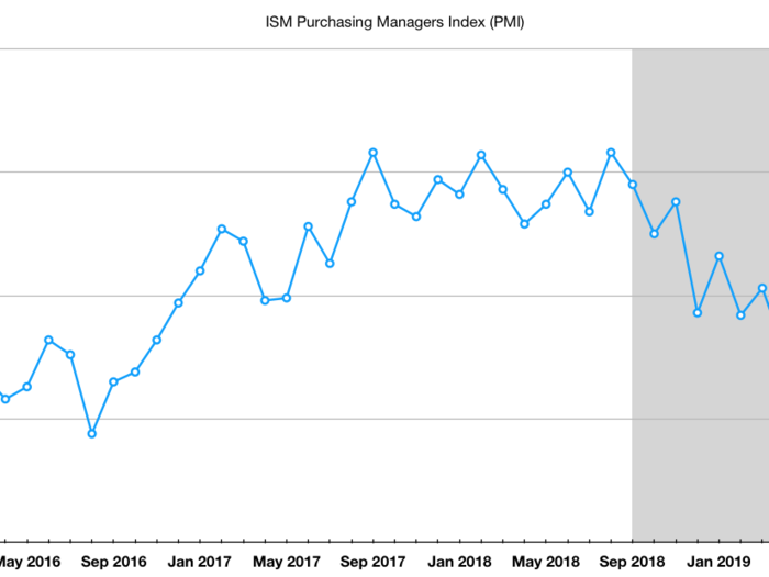 ISM Purchasing Managers