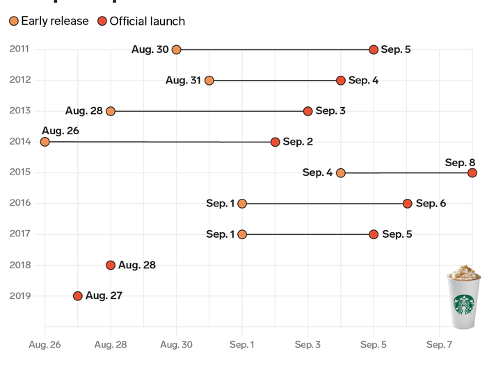 The Pumpkin Spice Latte is coming back earlier than ever.