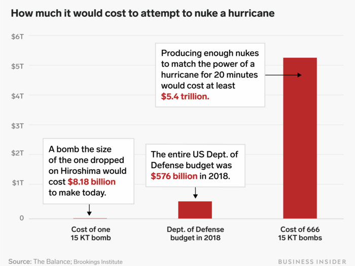 Even if we could predict which tropical storms develop into hurricanes, it would be extraordinarily expensive to create enough nuclear bombs to fight them.