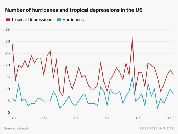 The idea to attack tropical storms before they become full-fledged hurricanes "isn