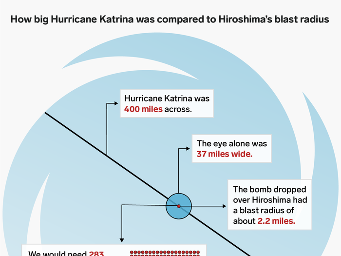 The problem is that hurricanes emit a mind-boggling amount of energy. So we don