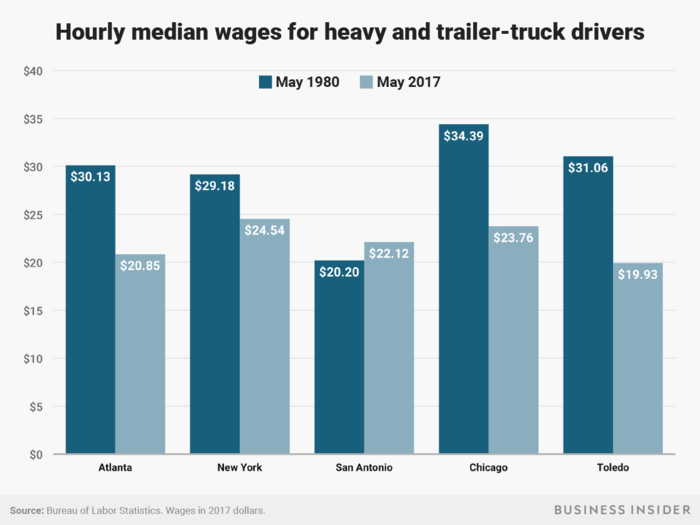 Partially thanks to that, their pay has fallen dramatically