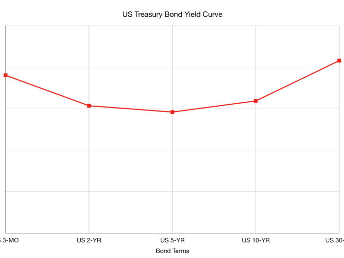 What is the yield curve?