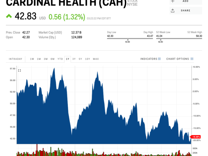 10. Cardinal Health