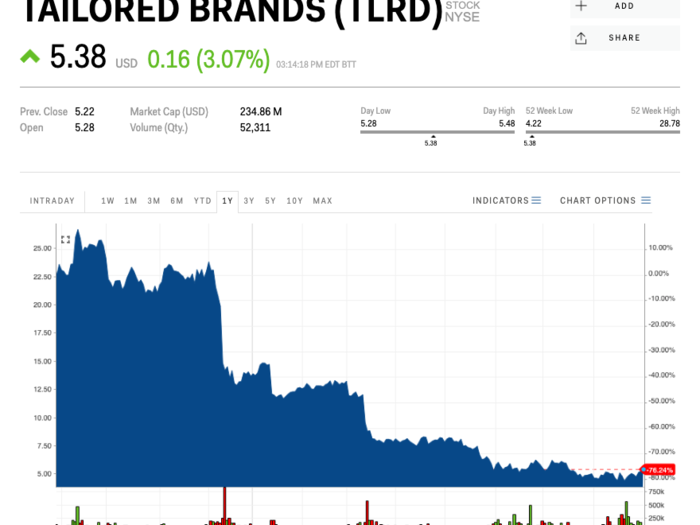 5. Tailored Brands