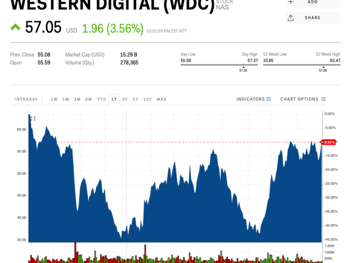 2. Western Digital