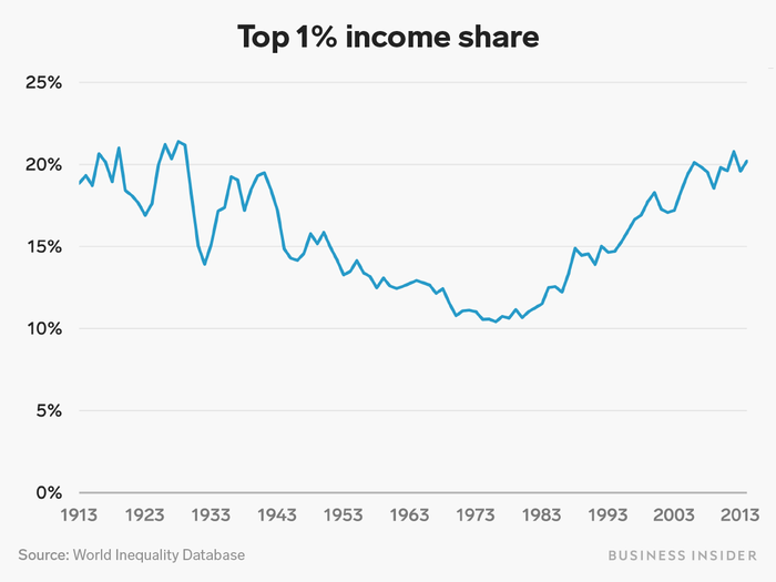 Inequality has also gotten worse in the US in the last several decades.