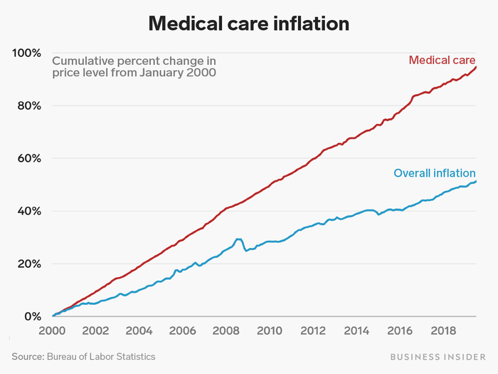 Other costs have skyrocketed in recent years as well. Inflation for medical care since the turn of the century has been much higher than overall inflation.