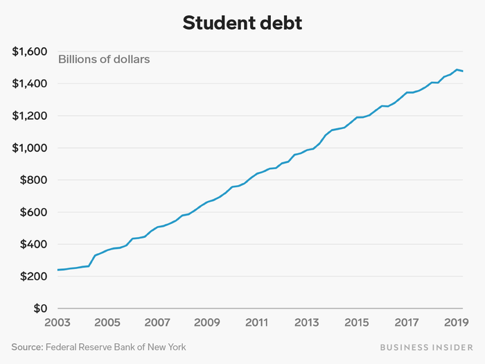 One of the consequences of that rise in college tuition is a massive increase in student debt.