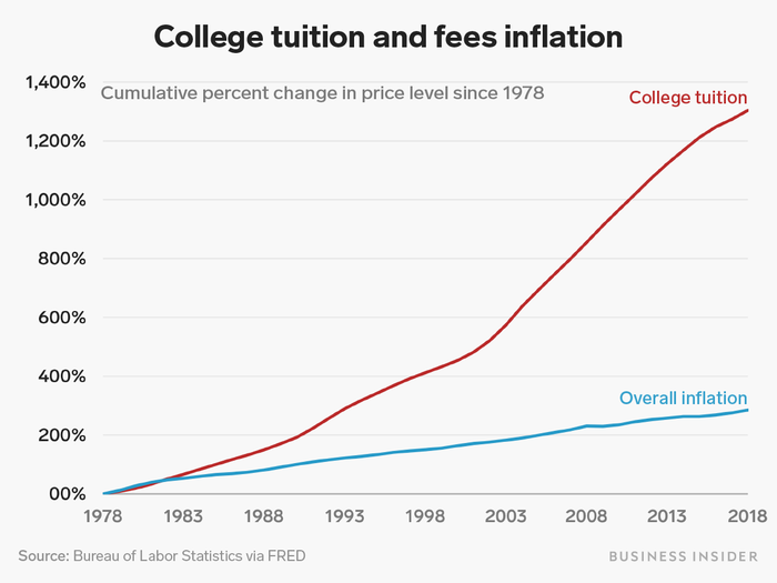 Another big factor in why the economy might not feel as good as it looks is the rising cost of entering and staying in the middle class.