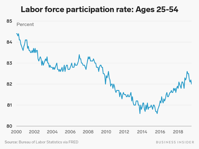 Other measures of labor market health, however, have been improving in recent years — but they suggest a somewhat less rosy picture.