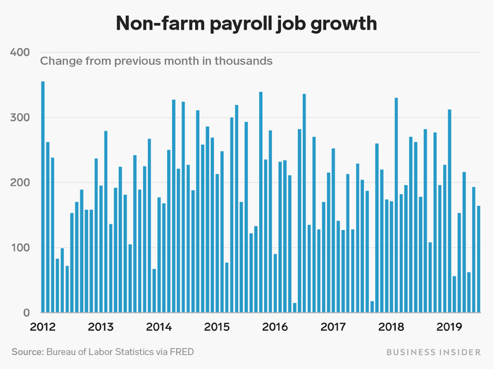 In the last several years, the economy has steadily added around 200,000 jobs per month.