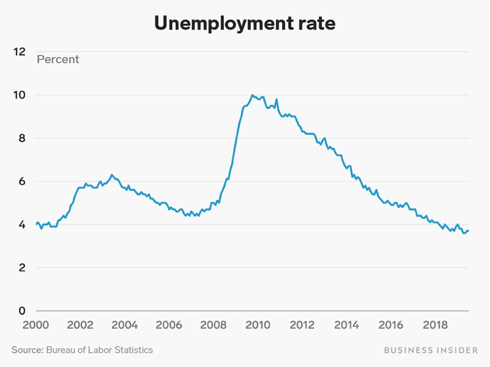 The unemployment rate has been steadily dropping since the end of the Great Recession. It is now lower than it has been in decades.