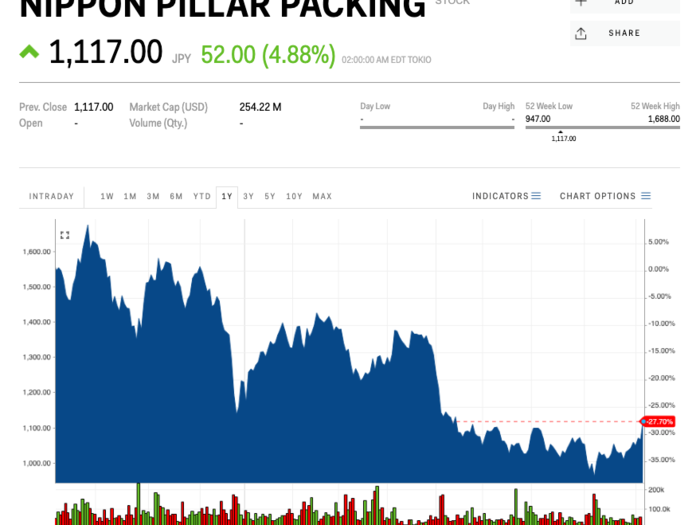 Nippon Pillar Packing