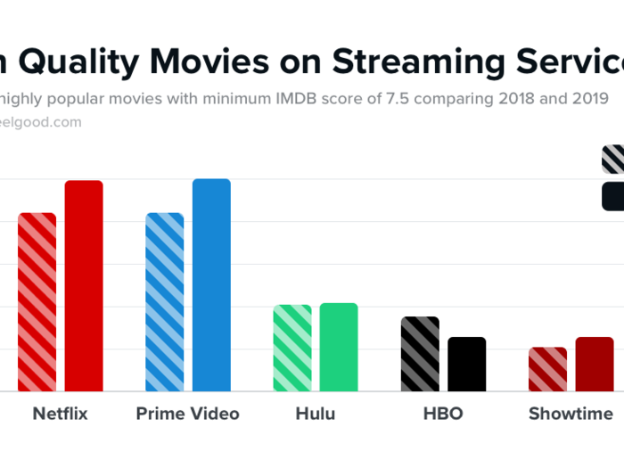 And Netflix and Amazon Prime Video are virtually tied in the number of "high quality" movies they offer.