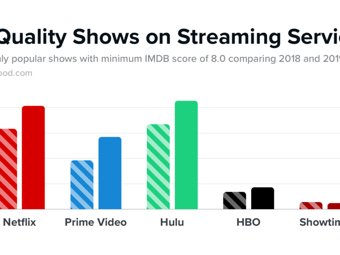 But just because Prime Video has the highest number of movies and TV shows, that doesn