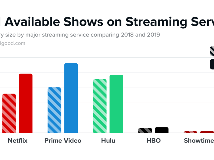 The TV show race is closer. Prime Video also won out in this regard, though.