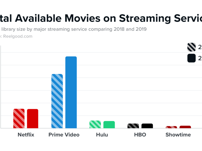 Amazon Prime Video has the largest movie selection by far.