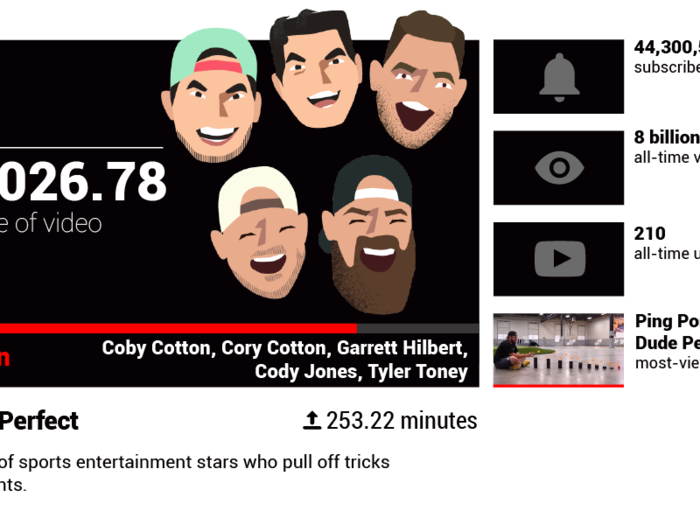 Dude Perfect (aka Cory and Coby Cotton and three college friends) — $85,026.78 per minute of YouTube video