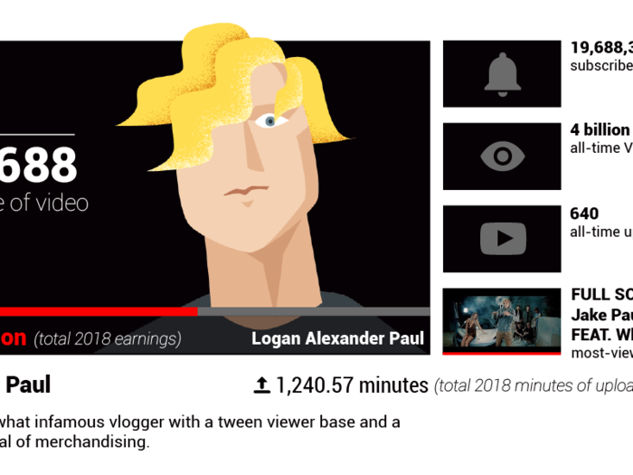 Logan Paul — $11,688 per minute of YouTube video