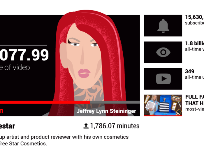 Jeffree Star (aka Jeffree Steininger) — $10,077.99 per minute of YouTube video
