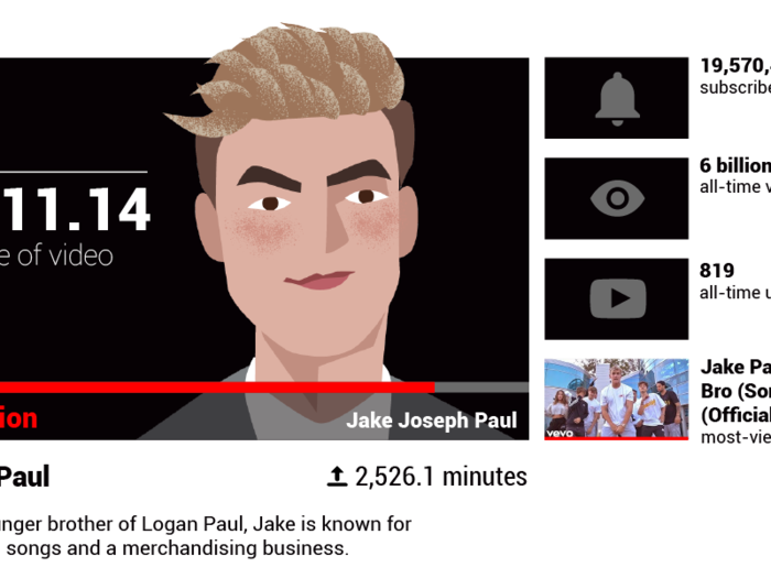 Jake Paul — $8,511.14 per minute of YouTube video