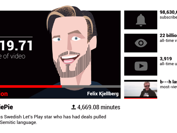 PewDiePie (aka Felix Kjellberg) — $3,319.71 per minute of YouTube video
