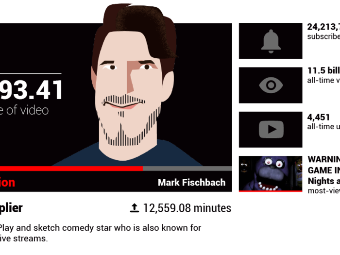 Markiplier (aka Mark Fischbach) — $1,393.41 per minute of YouTube video