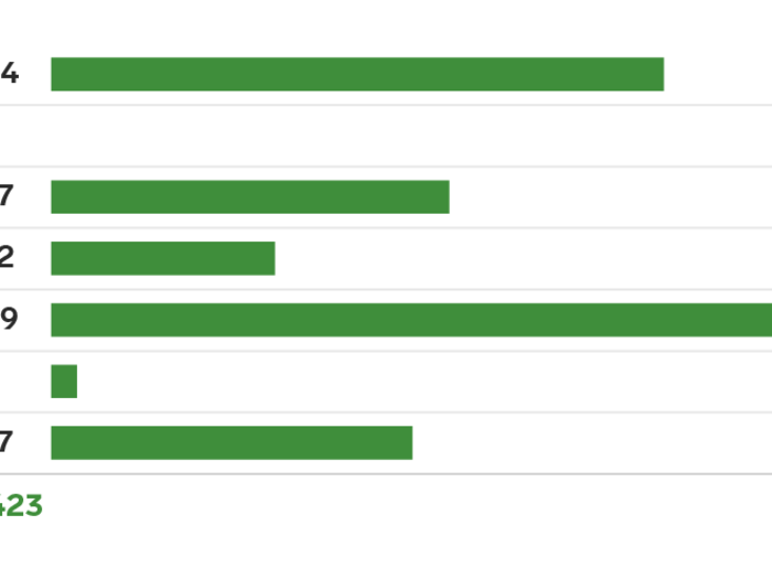 It was an above-average week of spending, thanks to hospital bills and dining out.