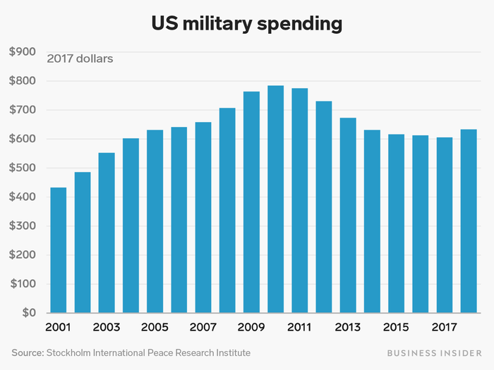 The US responded to the 9/11 attacks with the "Global War on Terror," leading to years of increased military spending.