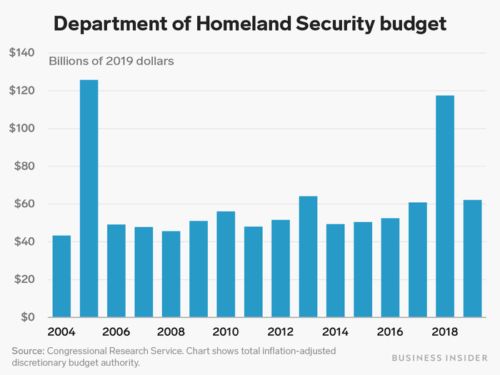 In response to the terrorist attacks on 9/11, a large part of the federal government was reorganized under the auspices of the Department of Homeland Security.