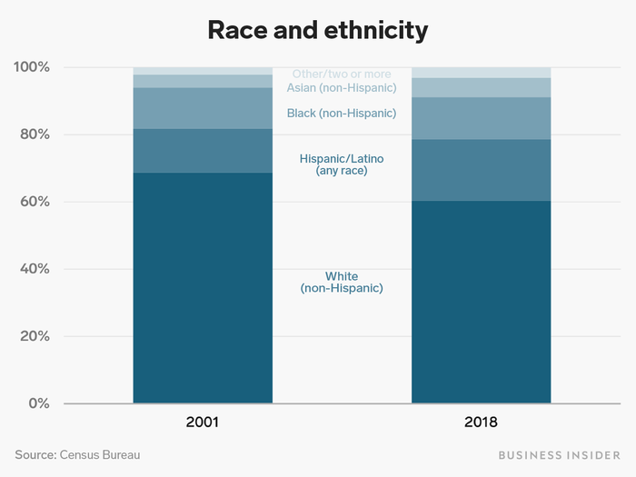 The US has become more diverse since 2001.