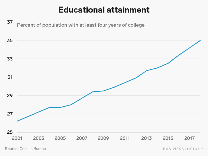 Americans have become more highly educated since 2001.