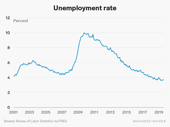 The economy has seen its ups and downs in the last eighteen years.