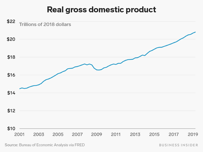 The US economy has grown dramatically since 2001 as well.