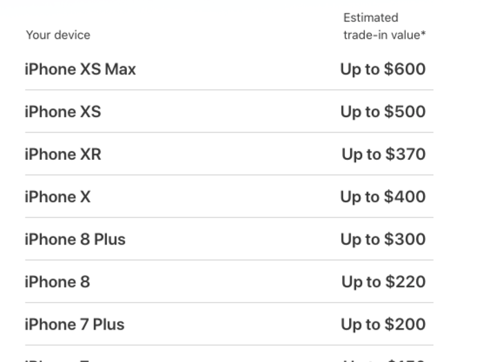 The easiest way to trade in your iPhone and get store credit is to go through Apple. On its website, Apple lists estimated trade in values for old models.
