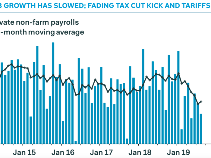 Jobs are taking a hit.