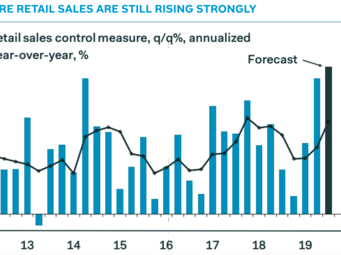 Retail is bucking the trend.