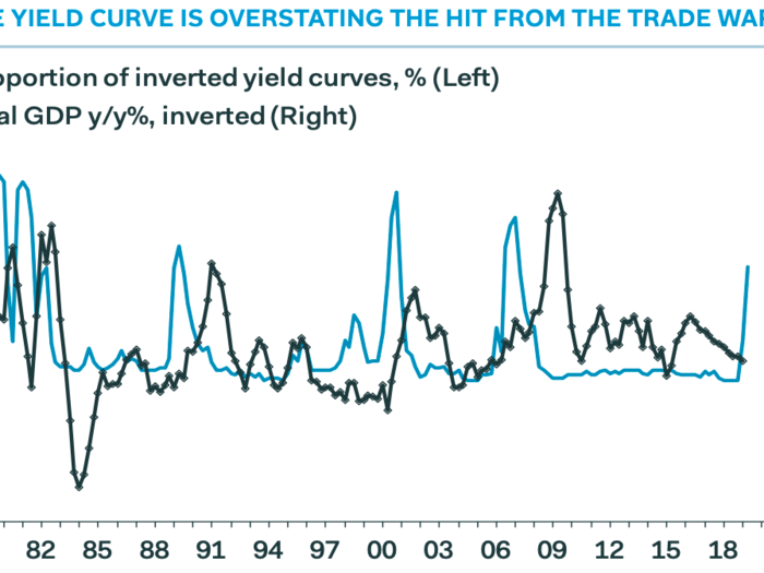 The yield curve is inverted.