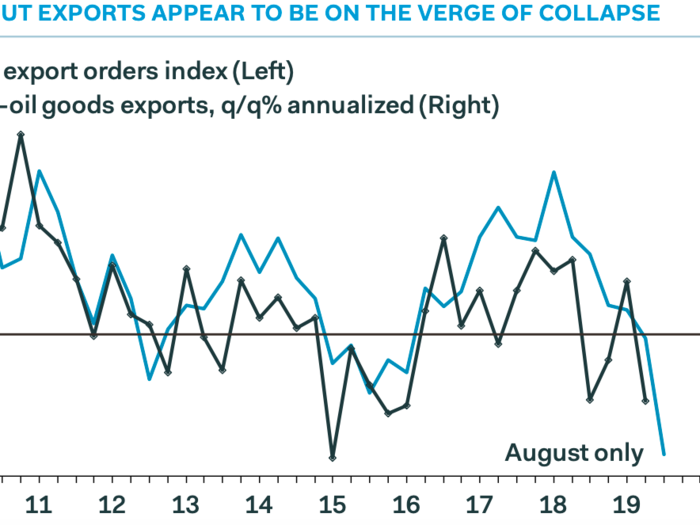 Exports are falling rapidly.