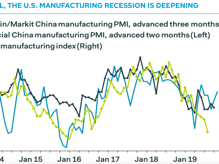 Manufacturing is struggling.