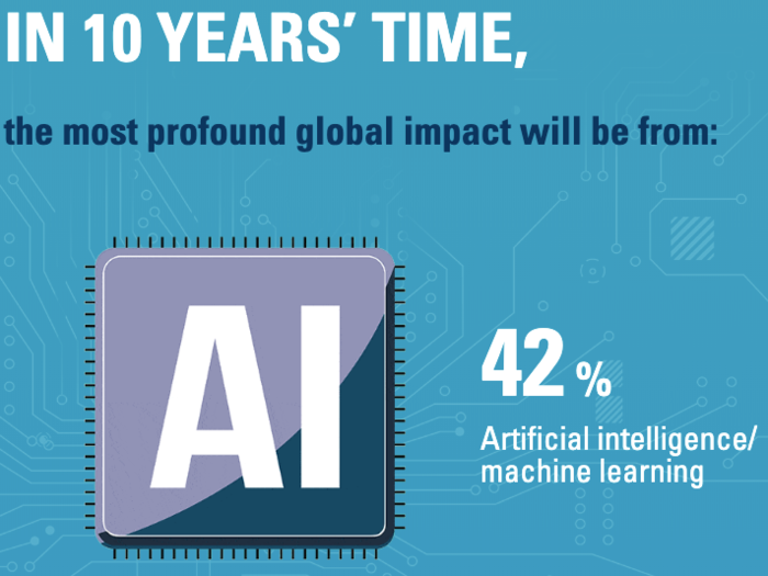 AI will be the biggest influence